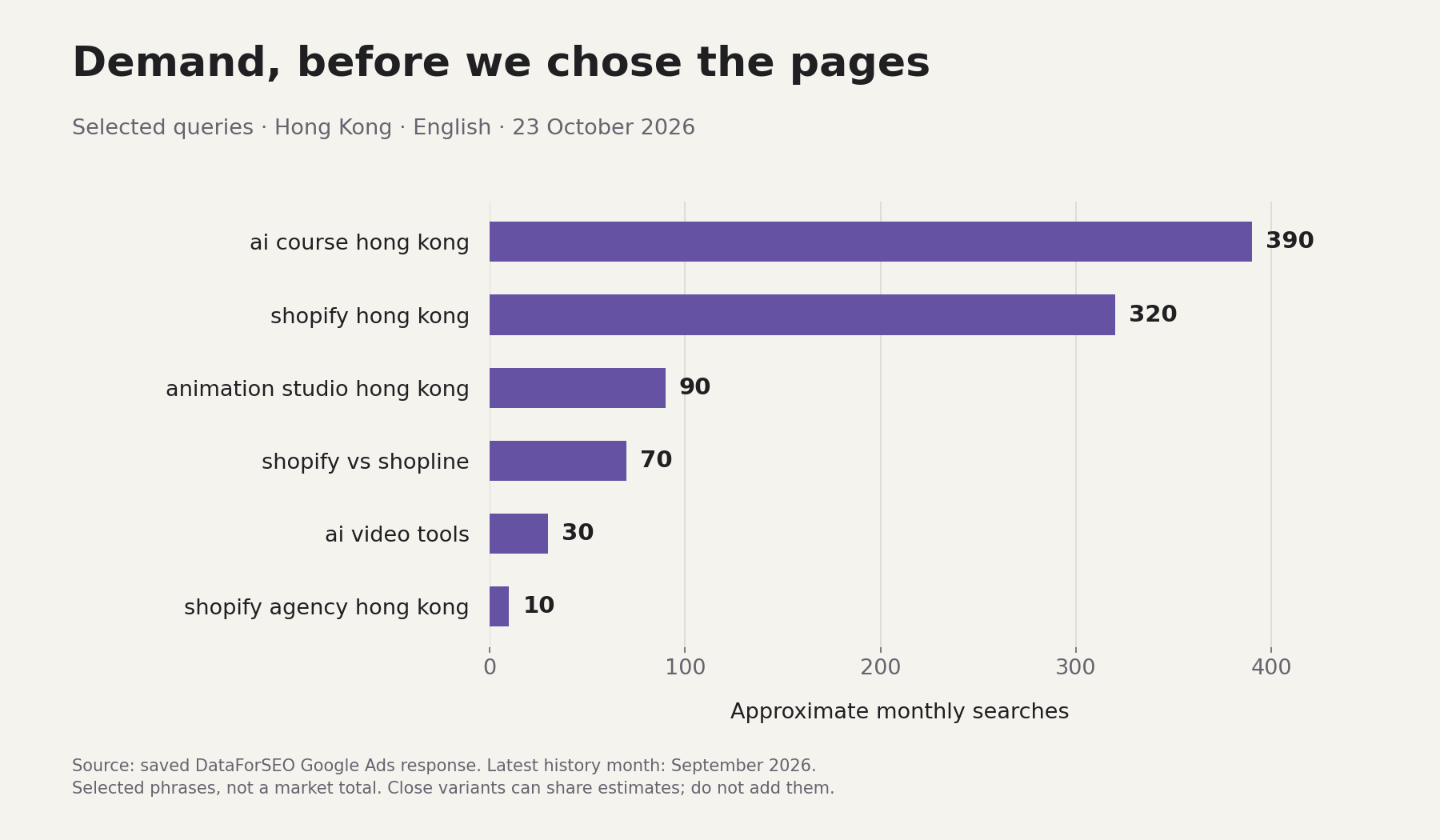 Horizontal chart of six selected Hong Kong keyword estimates, ranging from 390 for ai course hong kong to 10 for shopify agency hong kong.