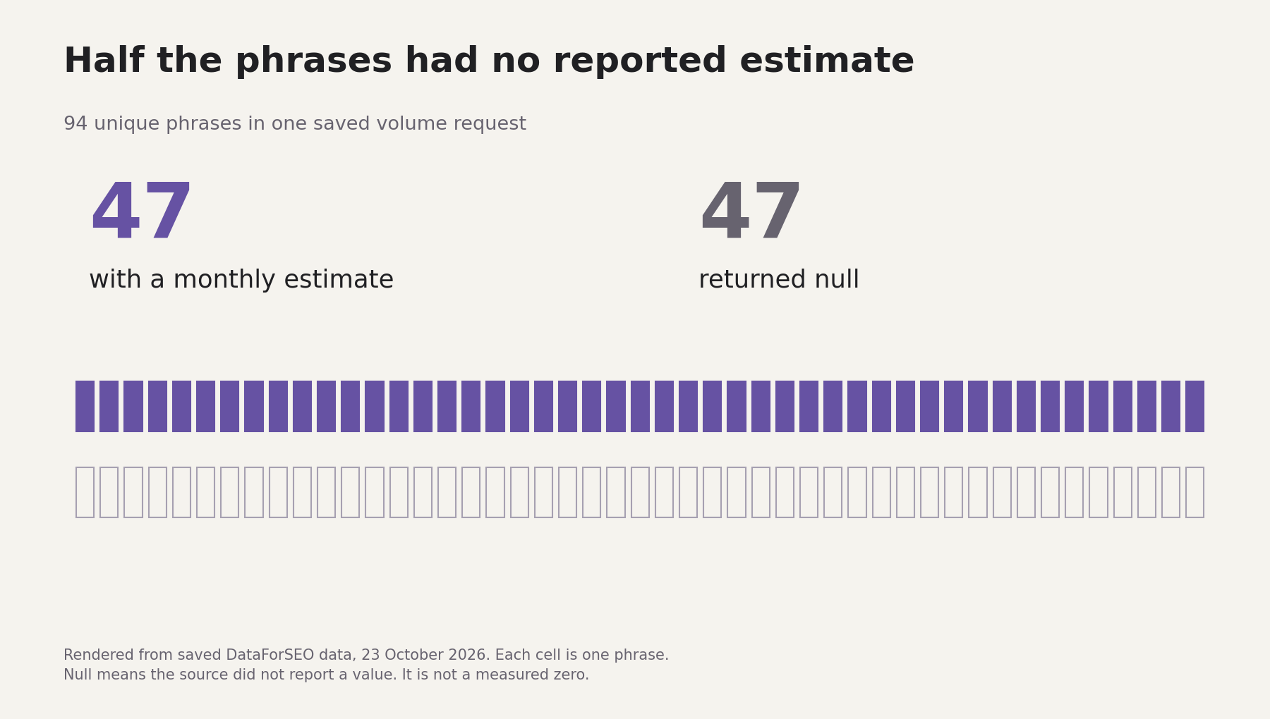 A chart showing 47 phrases with an estimate and 47 returning null, from the 94-phrase request.