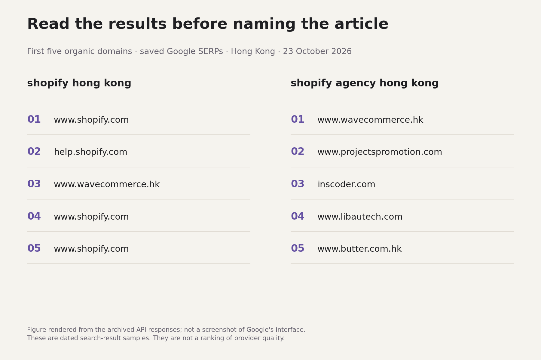 The first five organic domains for Shopify Hong Kong and Shopify agency Hong Kong, rendered side by side from the saved search results.