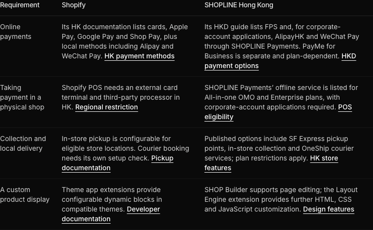 A real comparison table from Lyfar's Shopify versus SHOPLINE guide, including links to official documentation.